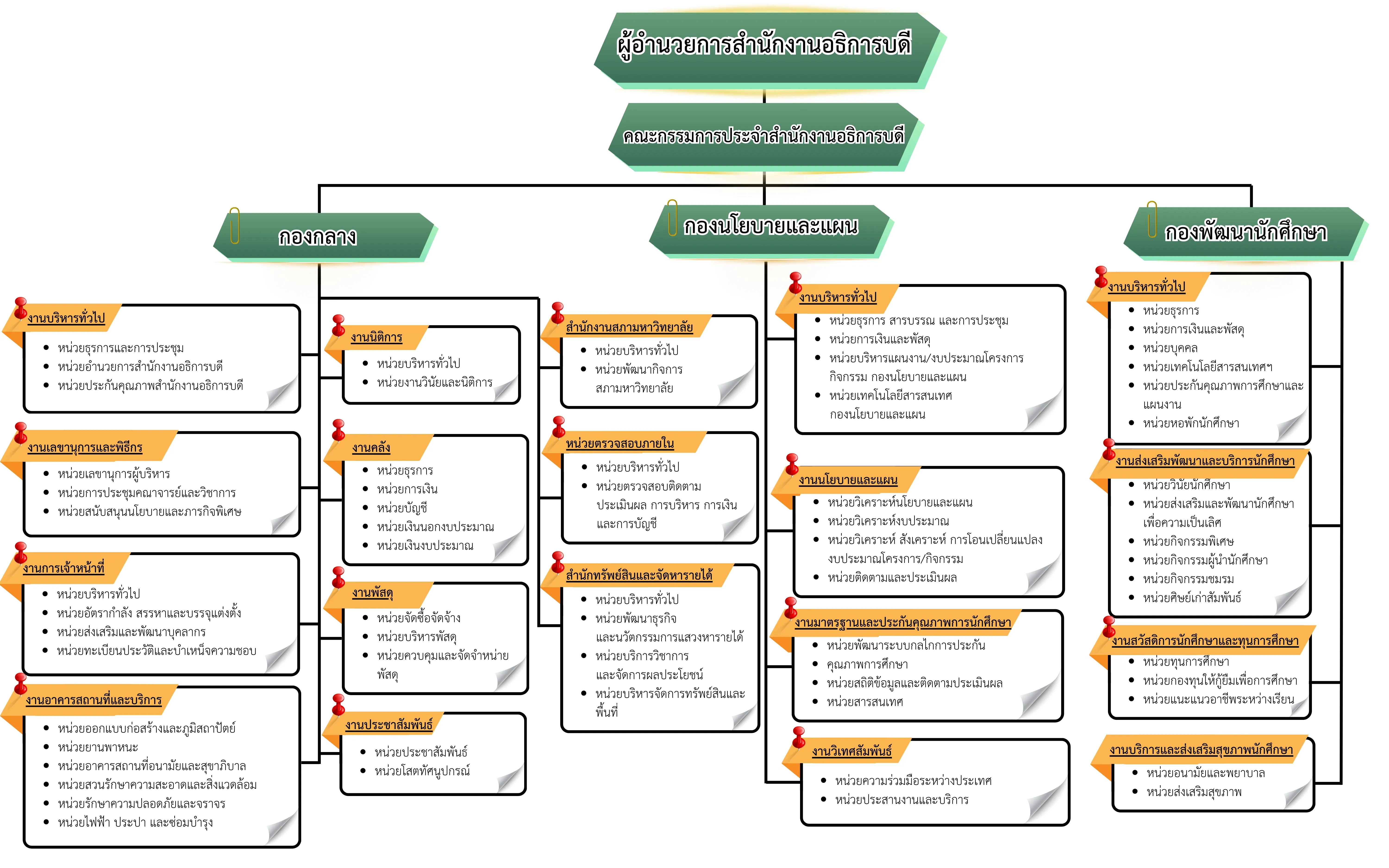 ภาพรวมโครงสร้างองค์กร