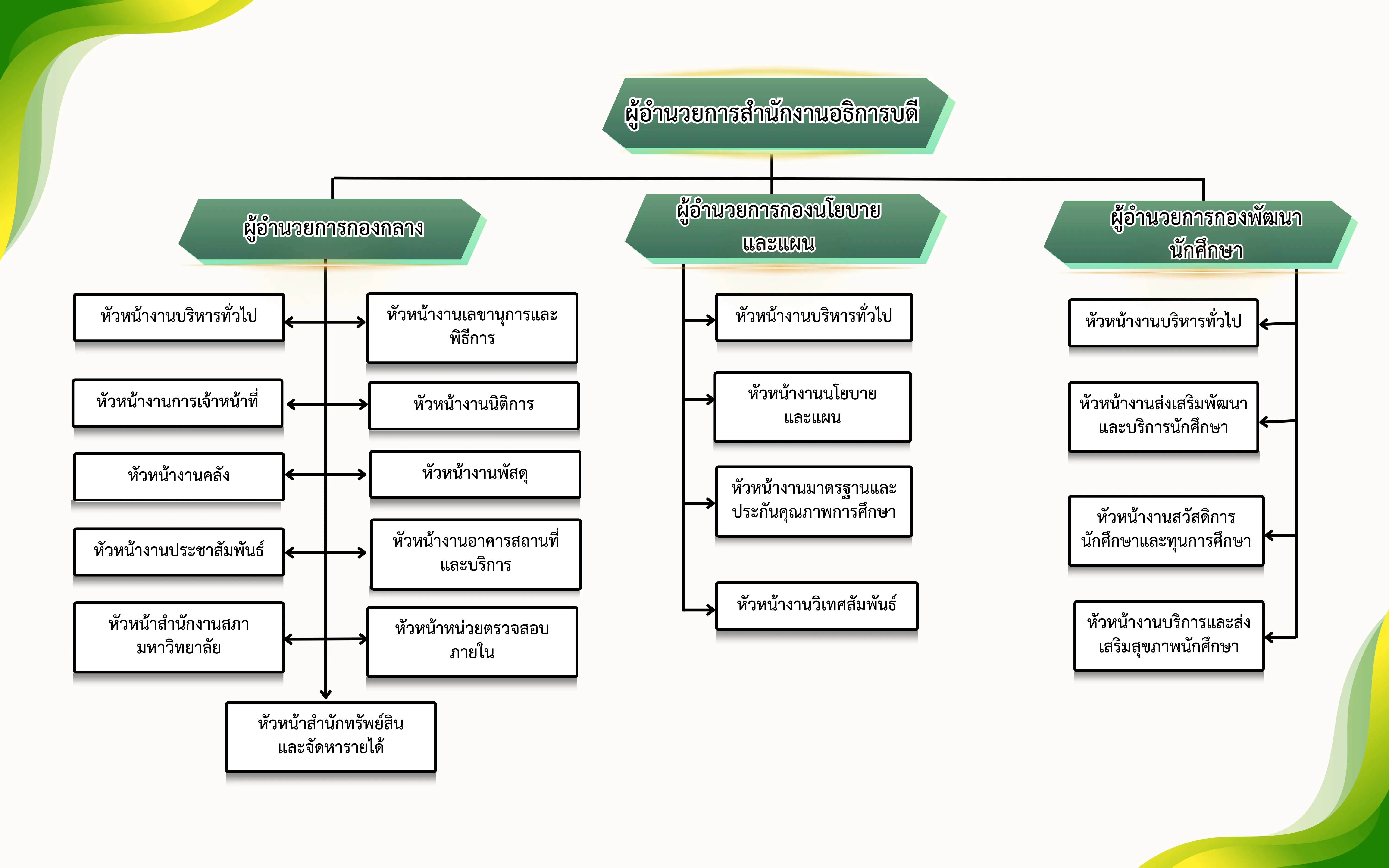 โครงสร้างการบริหาร